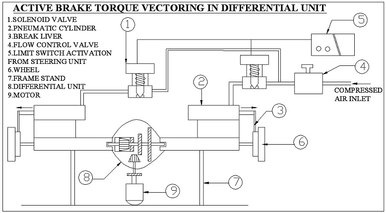 Active Brake Torque